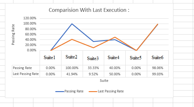 comparision with last execution.png